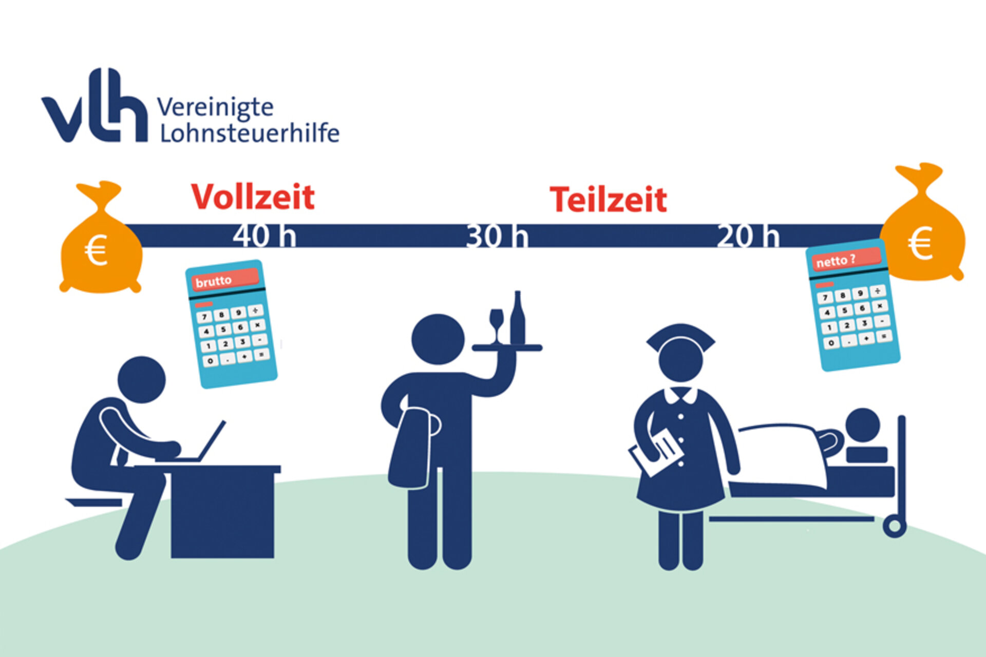 Teilzeit statt Vollzeit: Wieviel Netto vom Brutto bleibt wirklich übrig?