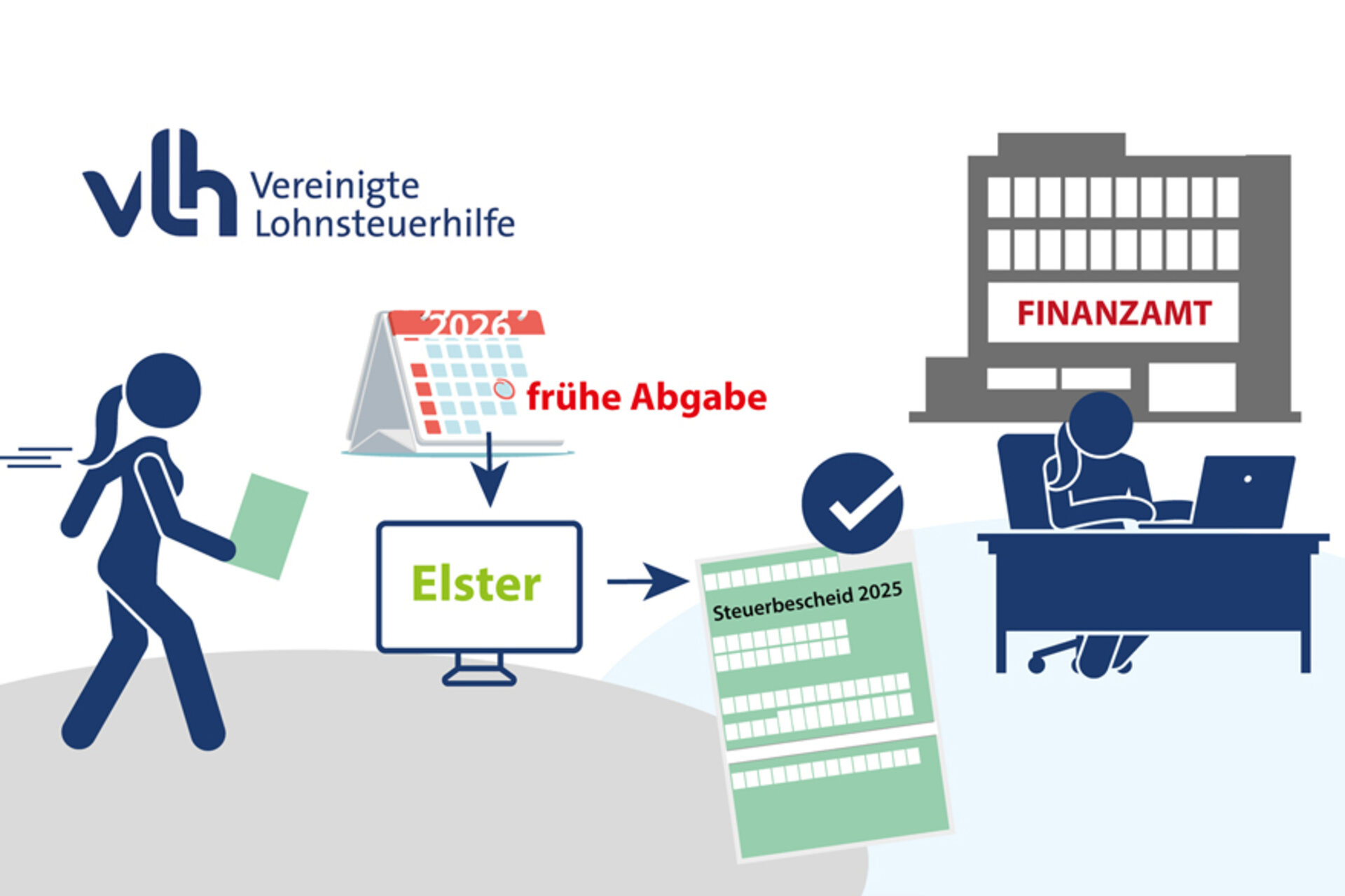 Lohnt sich die frühe Abgabe der Steuererklärung?