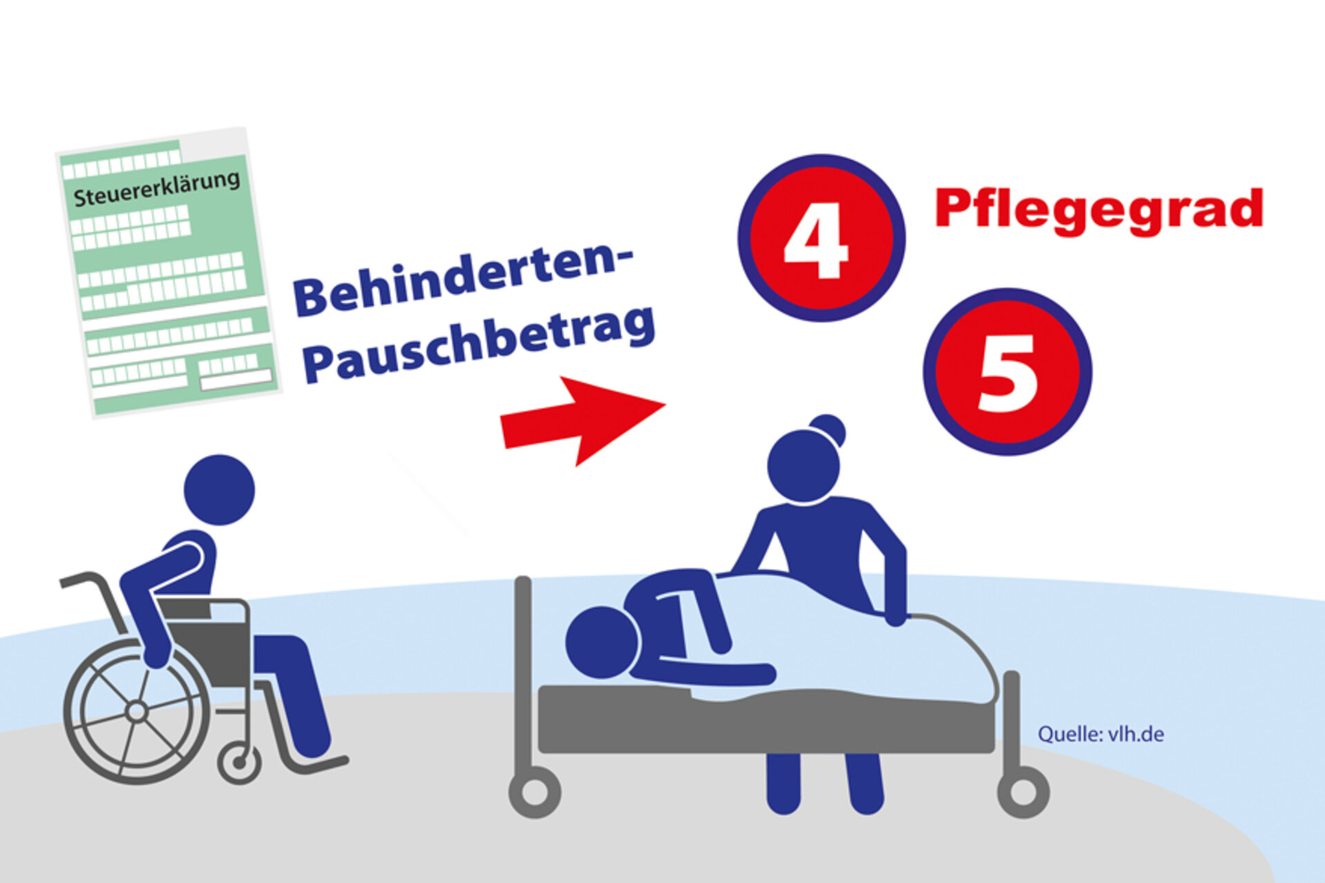 Behinderten-Pauschbetrag: Auch für Menschen mit Pflegegrad 4 oder 5 Behinderten-Pauschbetrag: Auch für Menschen mit Pflegegrad 4 oder 5