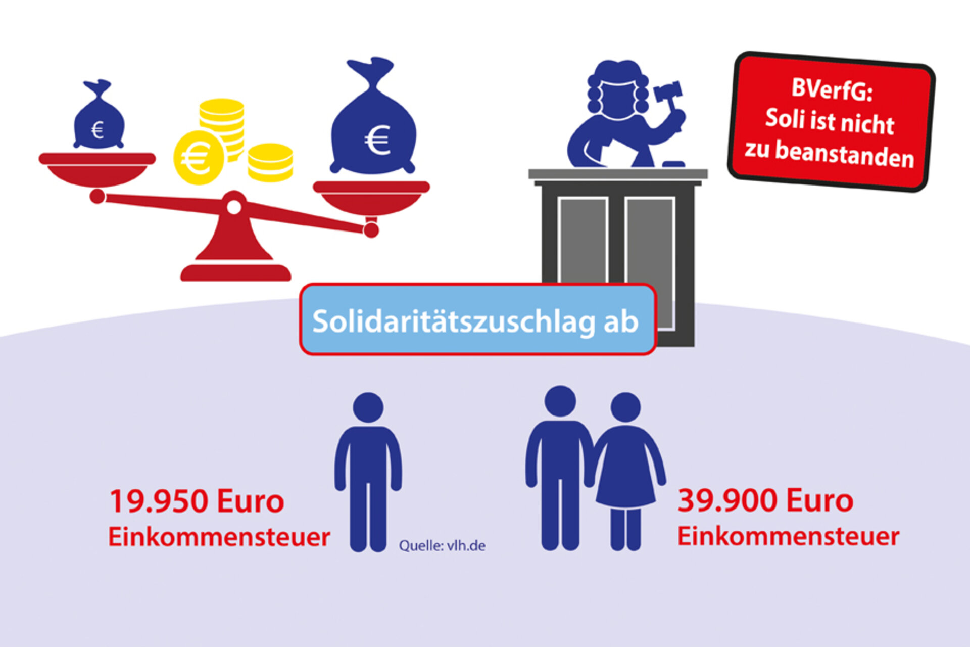 Solidaritätszuschlag: Warum und von wem er weiterhin bezahlt werden muss Solidaritätszuschlag: Warum und von wem er weiterhin bezahlt werden muss