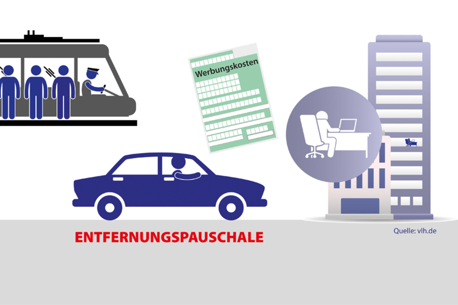 Trotz Kritik: Entfernungspauschale entlastet Millionen Pendler