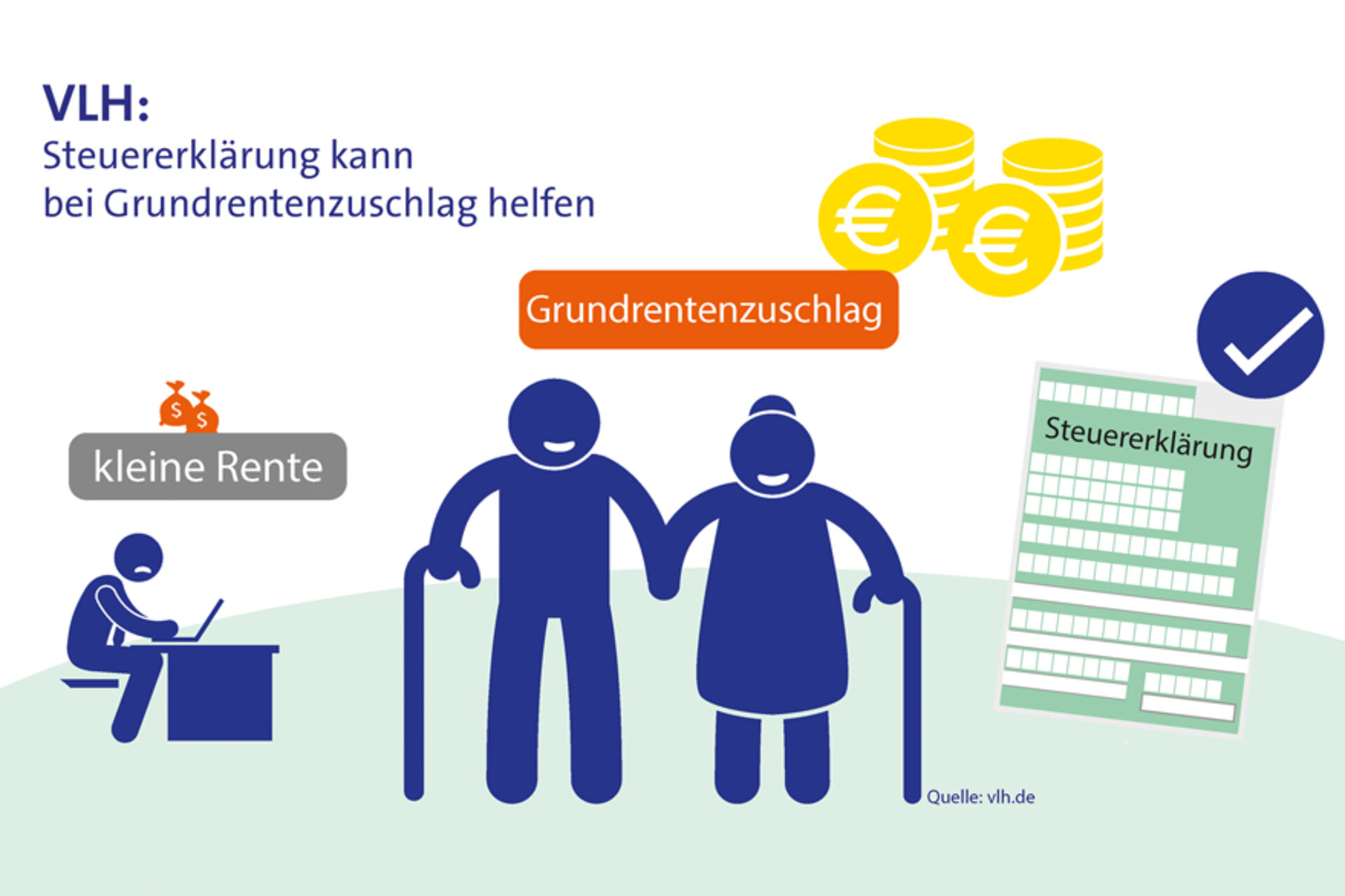 Grundrentenzuschlag: Eine Steuererklärung kann helfen Grundrentenzuschlag: Eine Steuererklärung kann helfen