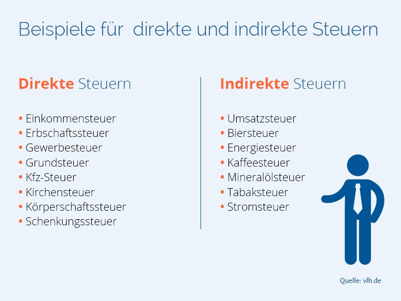 VLH-Infografik: Was sind direkte und indirekte Steuern?