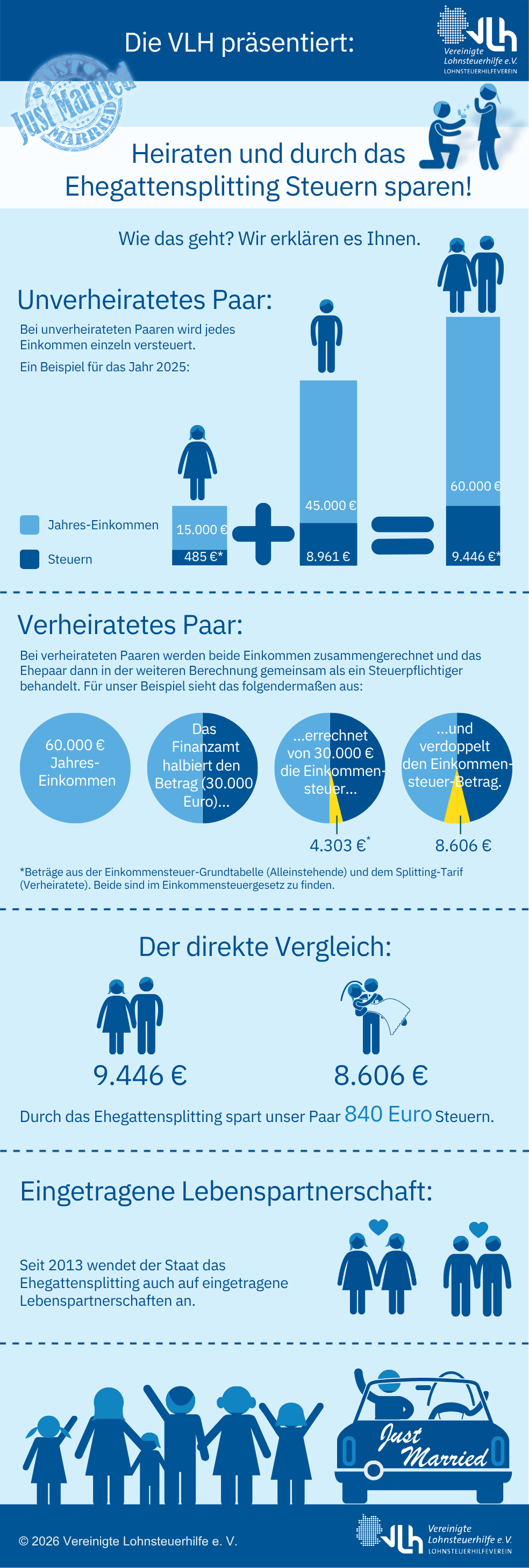Infografik zur Erklärung des Ehegattensplittings: Darstellung der steuerlichen Auswirkungen bei verschiedenen Einkommensverteilungen zwischen Ehepartnern.