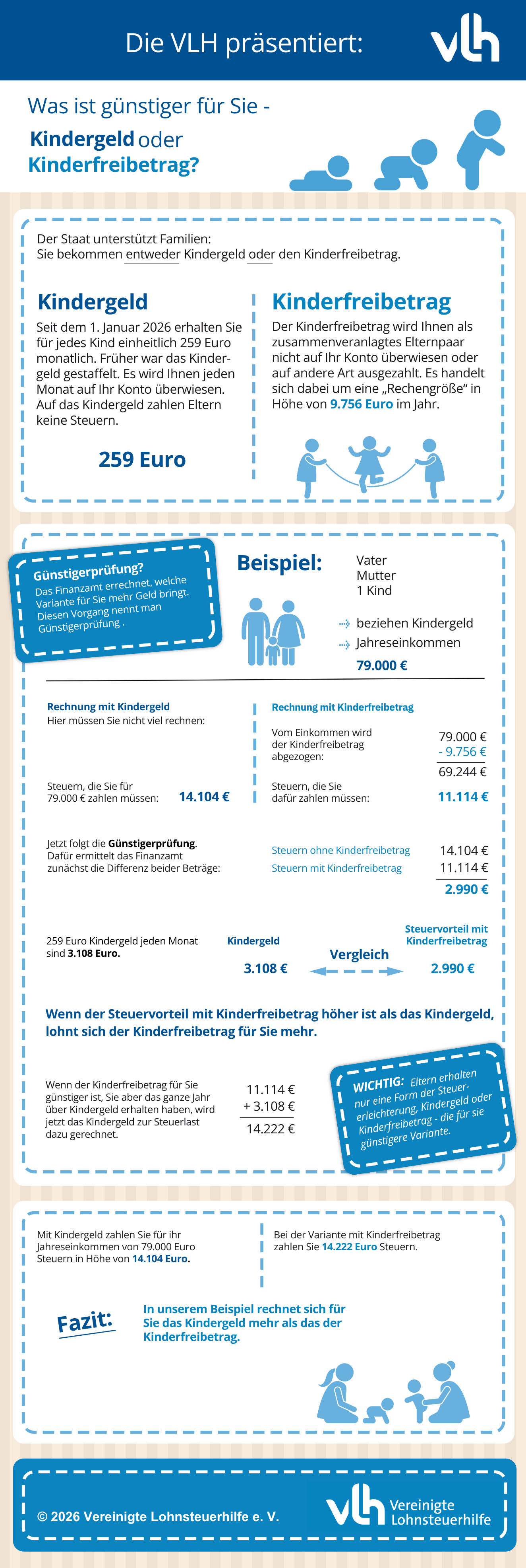 Infografik zeigt den Unterschied zwischen Kindergeld und Kinderfreibetrag, einschließlich steuerlicher Vorteile für verschiedene Einkommensstufen.