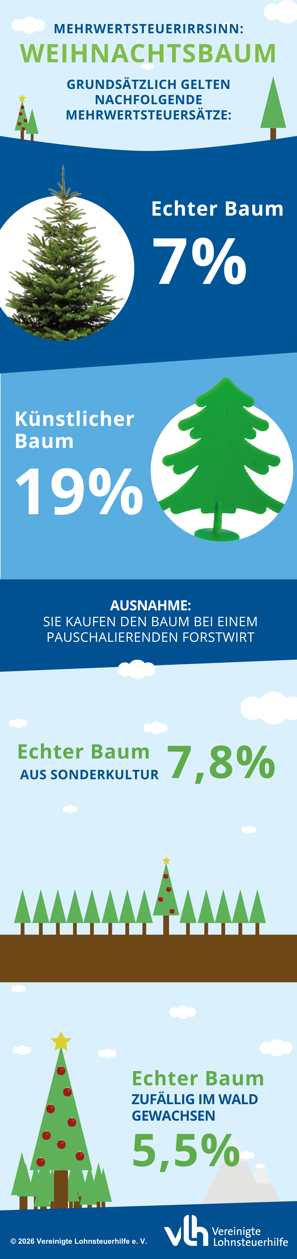 Infografik: Vergleich der Mehrwertsteuersätze für Weihnachtsbäume in der EU. Deutschland: 7 %, Frankreich: 5,5 %, Spanien: 10 %, Italien: 4 %, Schweden: 25 %. Ein Weihnachtsbaum als Illustration in der Mitte.