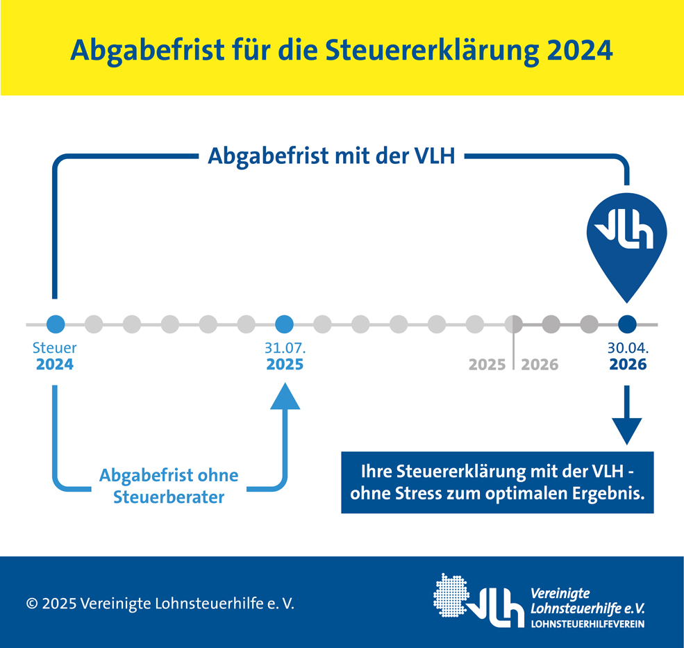 Abgabefrist für die Steuererklärung Grafik zur Abgabefrist der Steuererklärung 2024 mit und ohne die VLH. Ohne Steuerberatung endet die Frist am 31.07.2025, mit der VLH verlängert sich die Frist bis zum 30.04.2026.