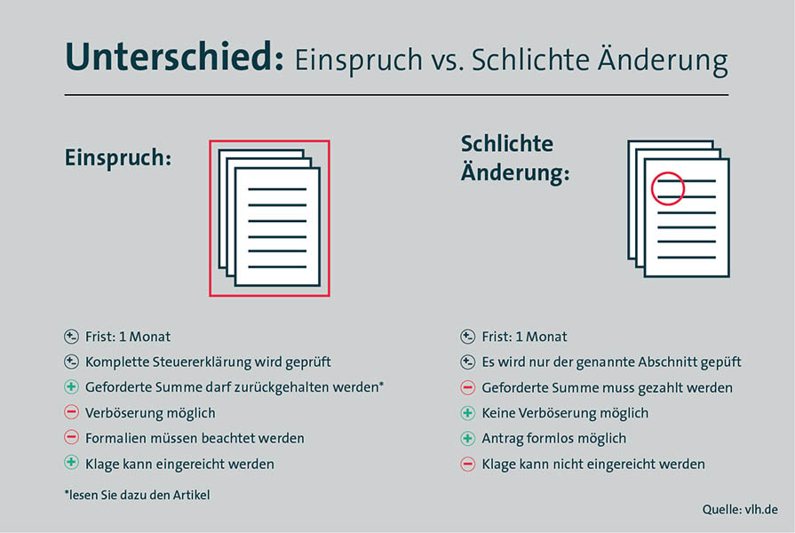 VLH-Infografik: Unterschied Einspruch vs. schlichte Änderung